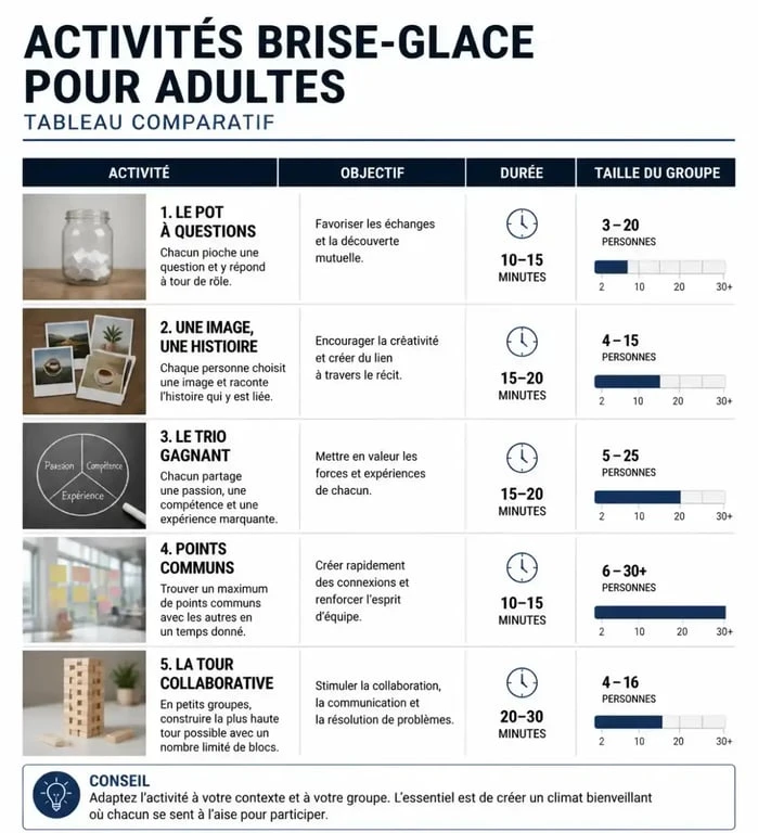 Tableau comparatif des activités brise-glace pour adultes pour faciliter la cohésion d'équipe en entreprise